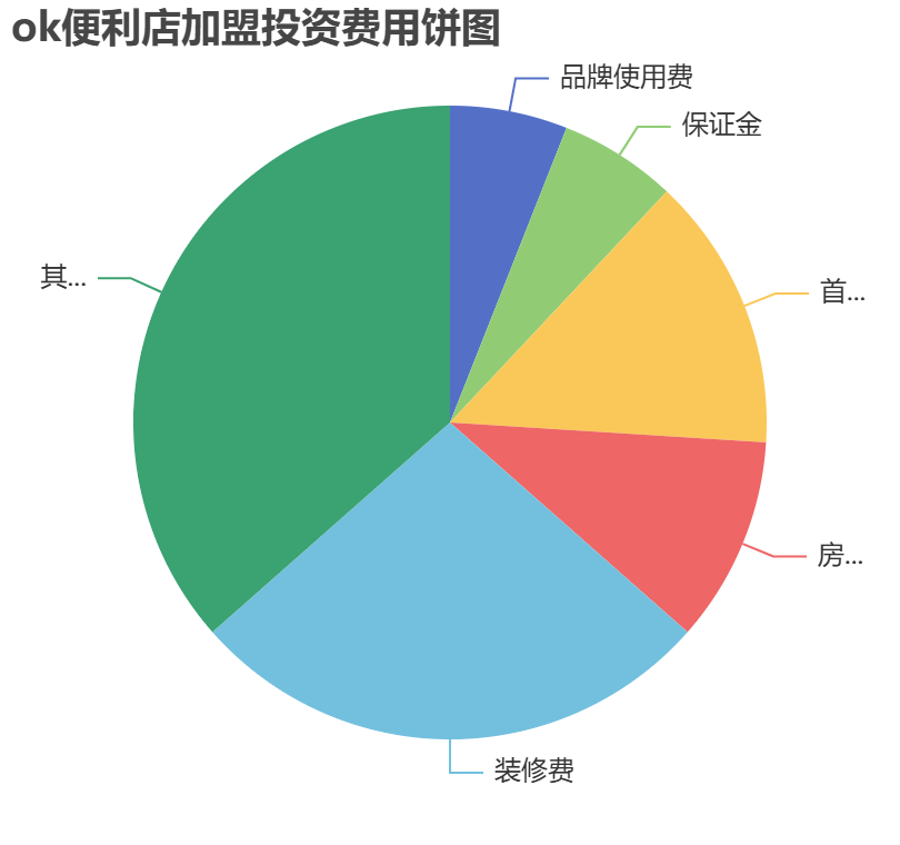 ok便利店加盟投資費用餅狀圖表