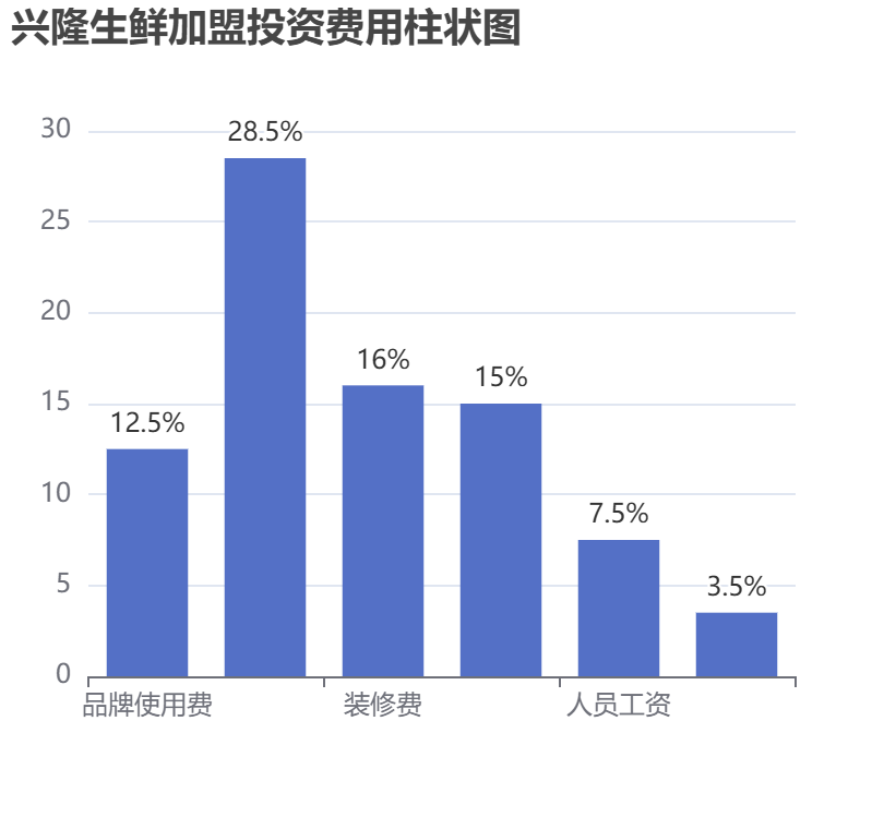 興隆生鮮加盟投資費用柱狀圖表