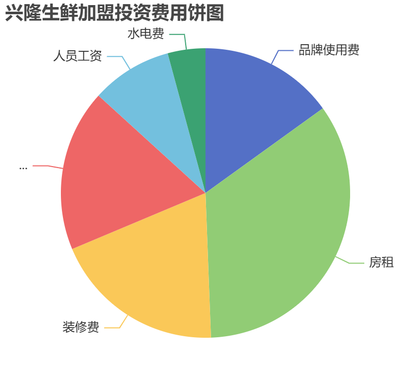 興隆生鮮加盟投資費用餅狀圖表