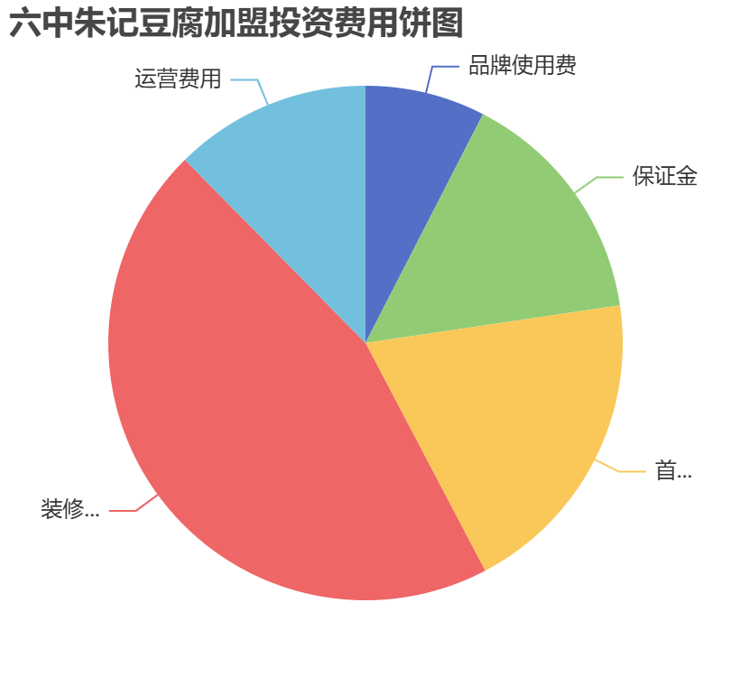 六中朱記豆腐加盟投資費用餅狀圖表