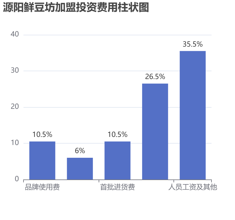 源陽鮮豆坊加盟投資費用柱狀圖表