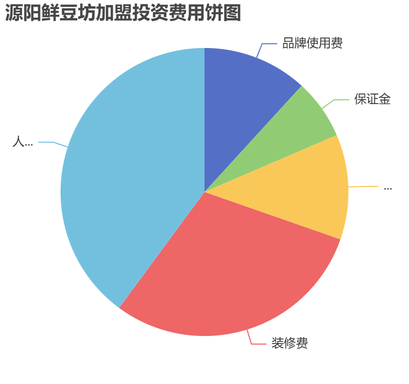 源陽鮮豆坊加盟投資費用餅狀圖表