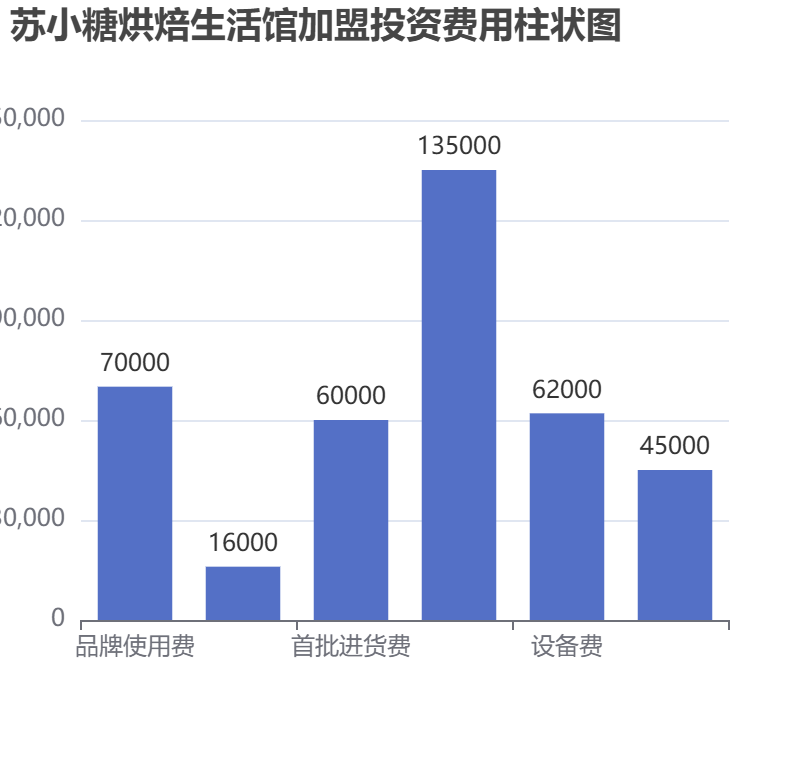 蘇小糖烘焙生活館加盟投資費用柱狀圖表
