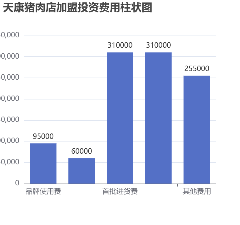 天康豬肉店加盟投資費用柱狀圖表