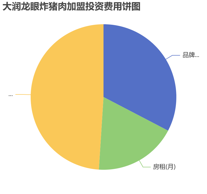 大潤龍眼炸豬肉加盟投資費用餅狀圖表