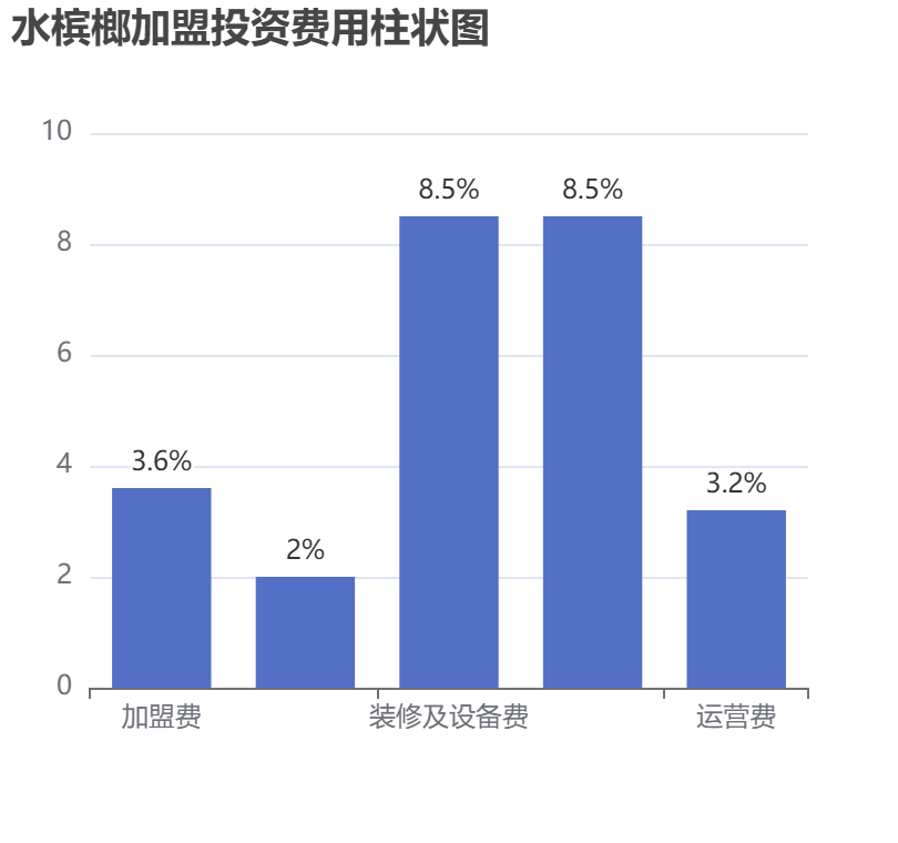 水檳榔加盟投資費用柱狀圖表