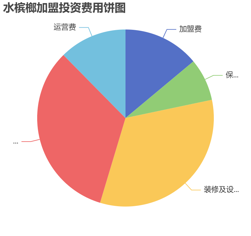 水檳榔加盟投資費用餅狀圖表