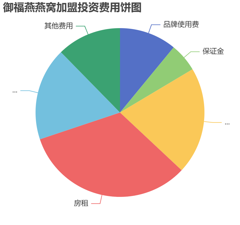 御福燕燕窩加盟投資費用餅狀圖表