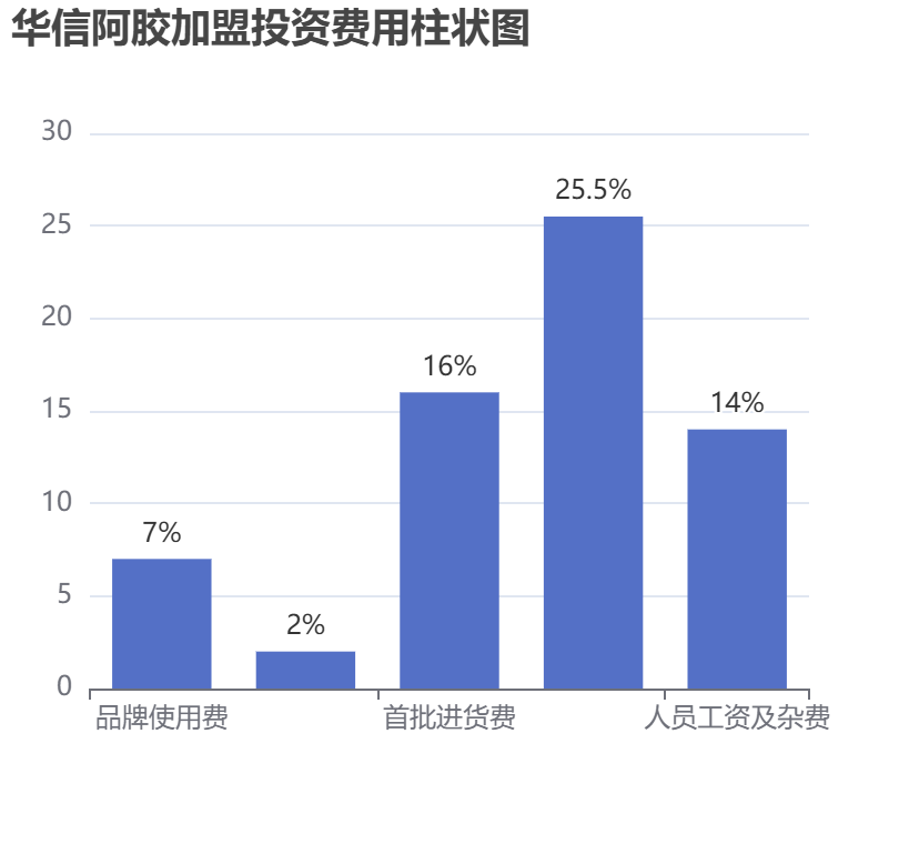 華信阿膠加盟投資費用柱狀圖表