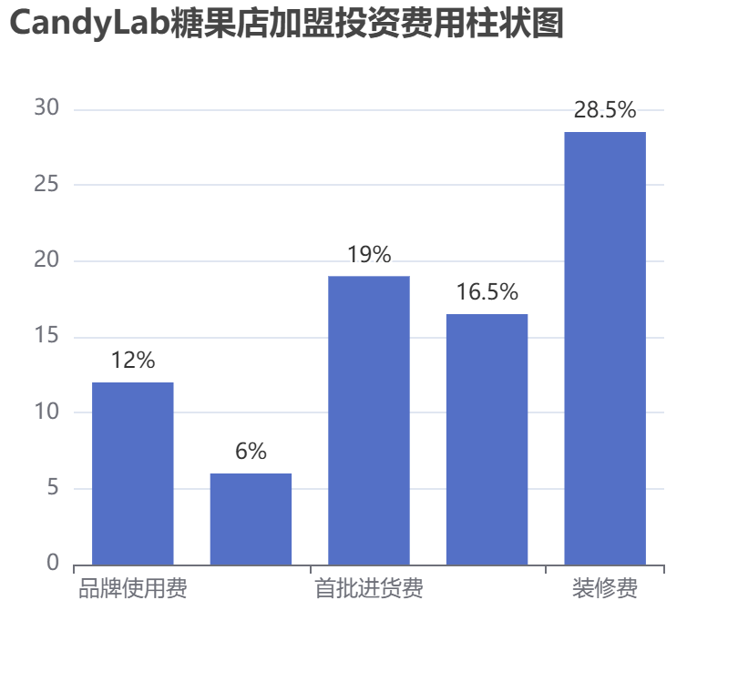 CandyLab糖果店加盟投資費用柱狀圖表