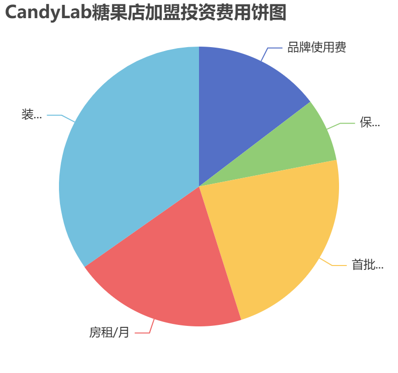 CandyLab糖果店加盟投資費用餅狀圖表