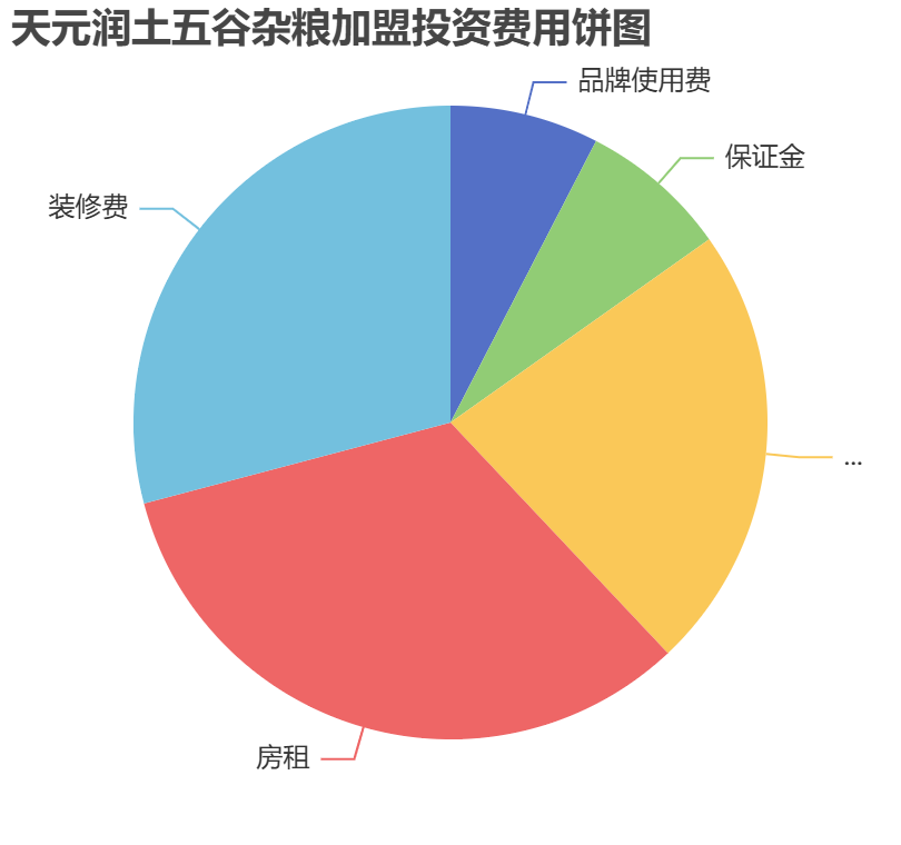 天元潤土五谷雜糧加盟投資費用餅狀圖表