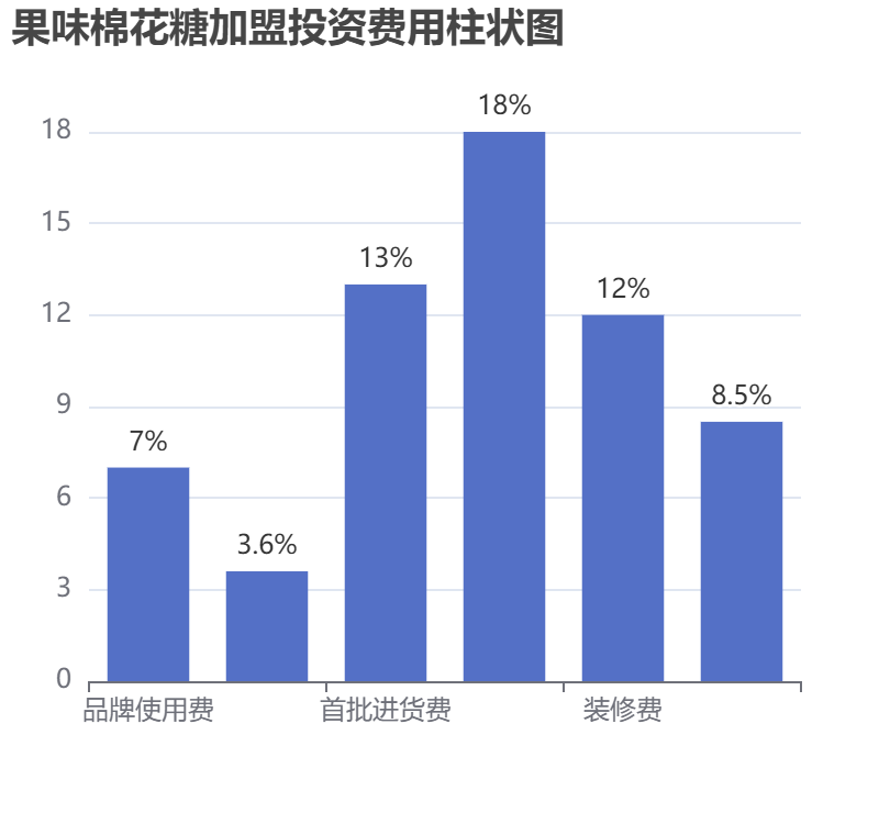 果味棉花糖加盟投資費用柱狀圖表
