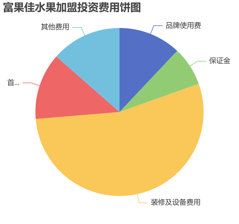 富果佳水果加盟投資費用餅狀圖表