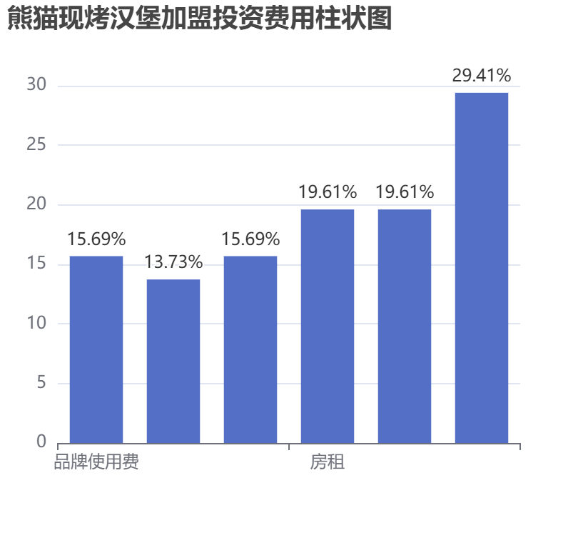熊貓現烤漢堡加盟投資費用柱狀圖表