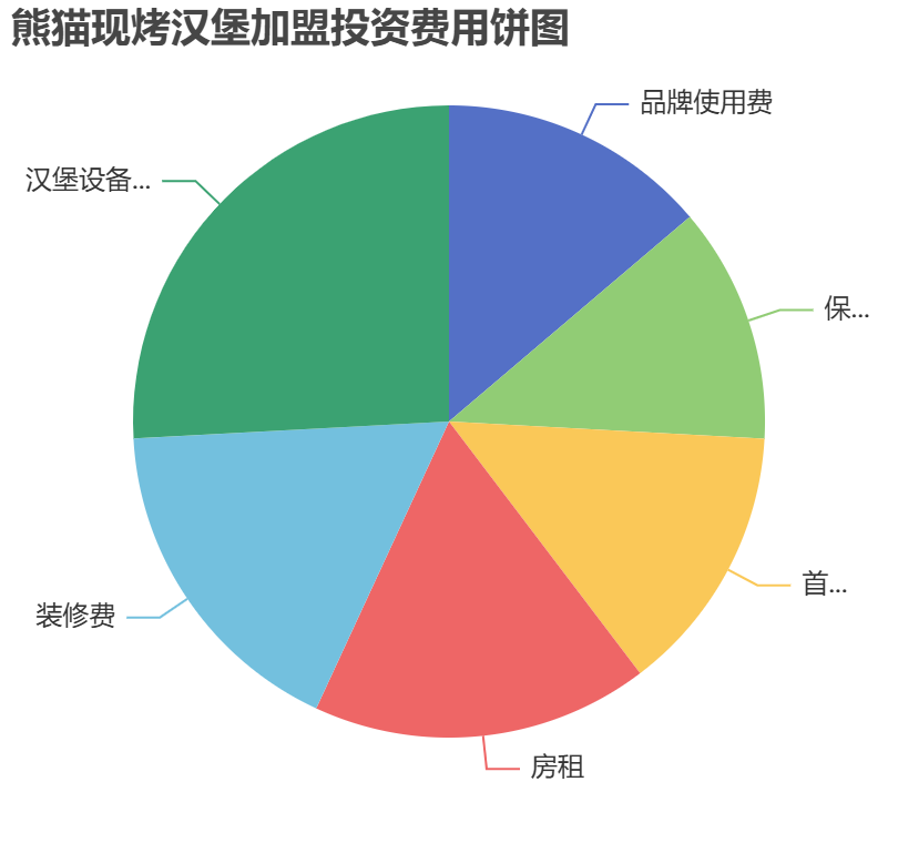 熊貓現烤漢堡加盟投資費用餅狀圖表