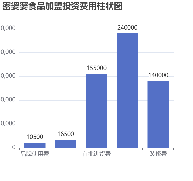 密婆婆食品加盟投資費用柱狀圖表