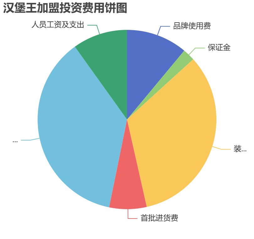 漢堡王加盟投資費用餅狀圖表