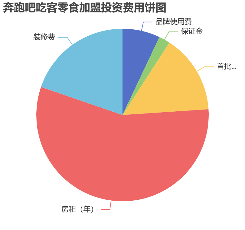 奔跑吧吃客零食加盟投資費用餅狀圖表