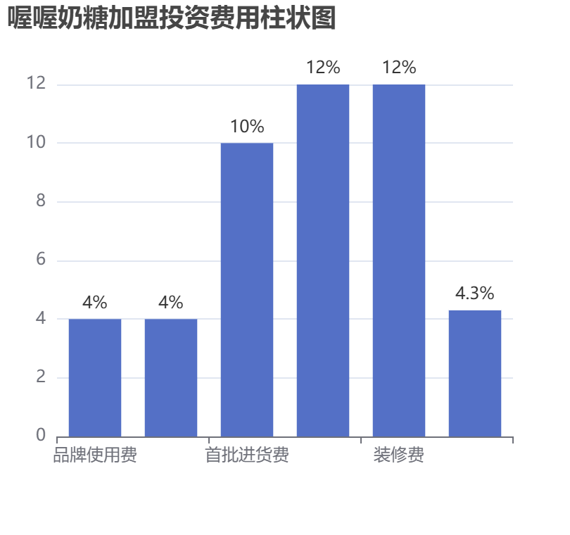 喔喔奶糖加盟投資費用柱狀圖表