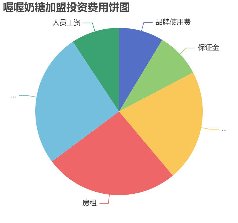 喔喔奶糖加盟投資費用餅狀圖表