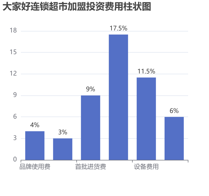大家好連鎖超市加盟投資費用柱狀圖表
