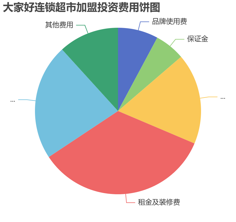 大家好連鎖超市加盟投資費用餅狀圖表