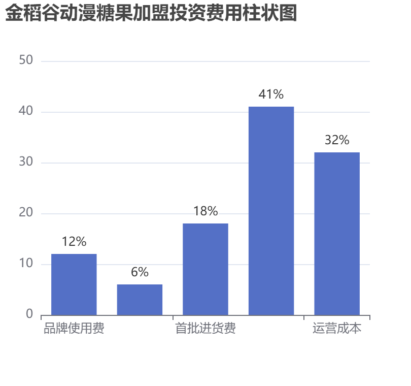 金稻谷動漫糖果加盟投資費用柱狀圖表
