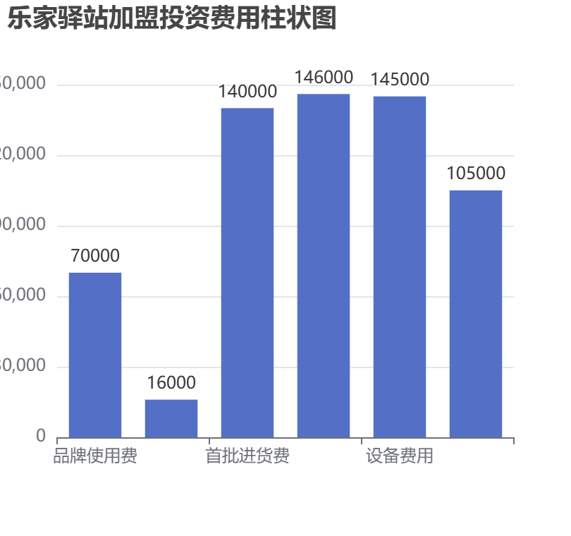 樂家驛站加盟投資費用柱狀圖表