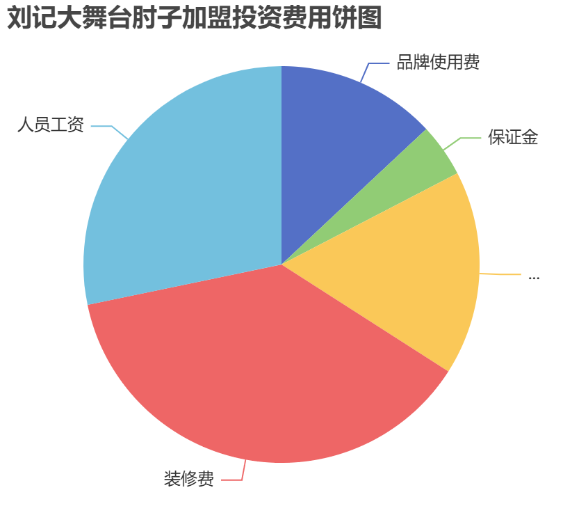 劉記大舞臺肘子加盟投資費用餅狀圖表