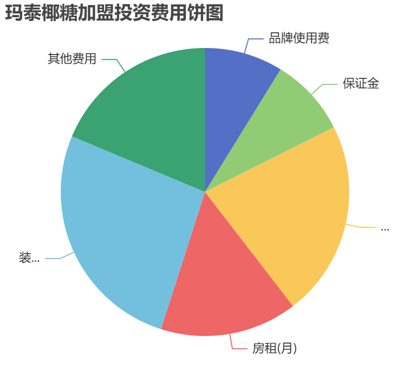 瑪泰椰糖加盟投資費用餅狀圖表