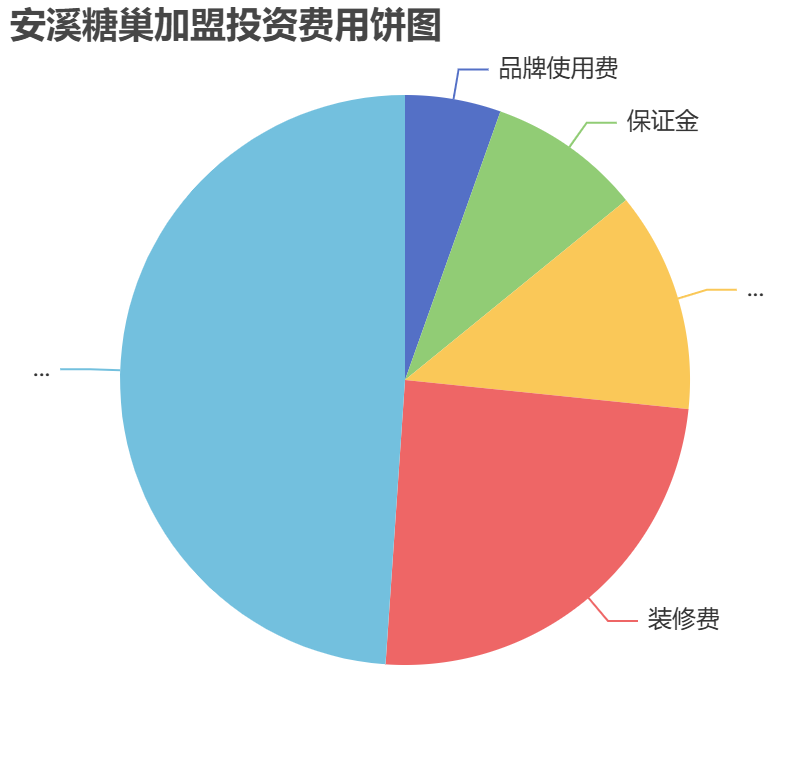 安溪糖巢加盟投資費用餅狀圖表