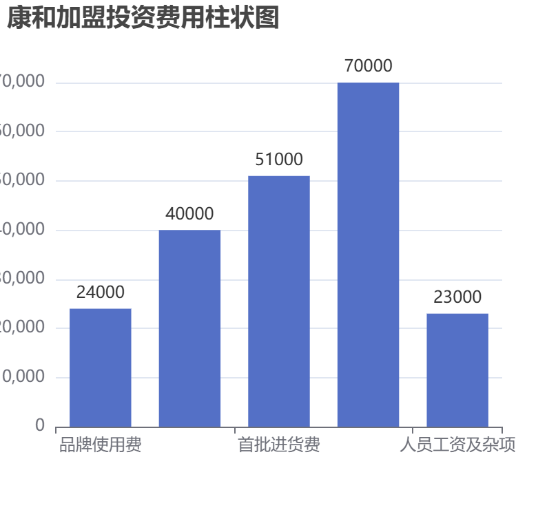 康和加盟投資費用柱狀圖表