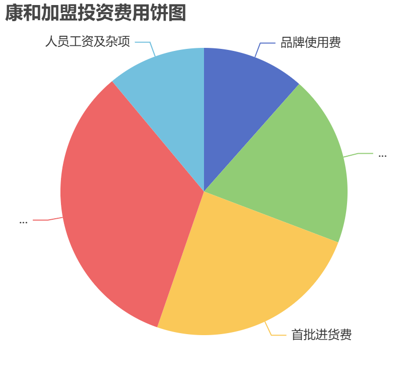 康和加盟投資費用餅狀圖表