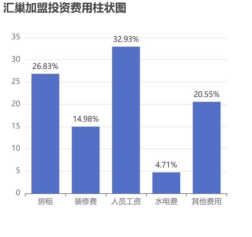 匯巢加盟投資費用柱狀圖表