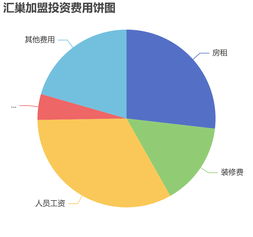 匯巢加盟投資費用餅狀圖表