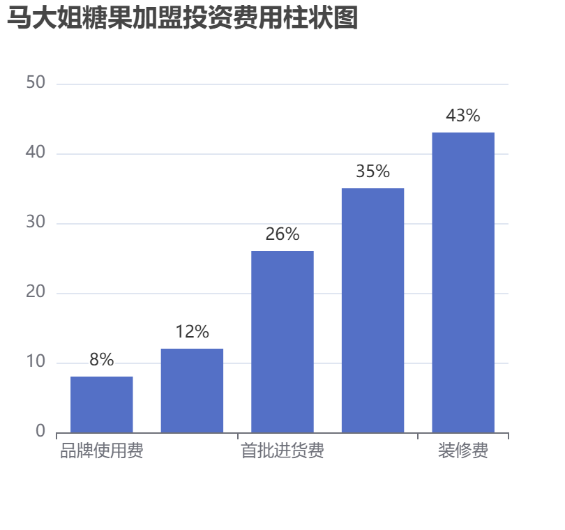 馬大姐糖果加盟投資費用柱狀圖表