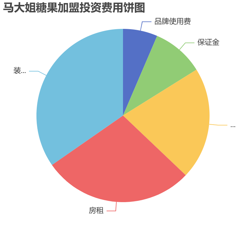 馬大姐糖果加盟投資費用餅狀圖表