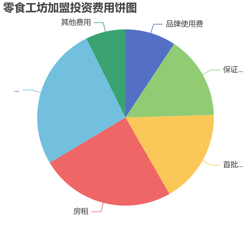 零食工坊加盟投資費用餅狀圖表