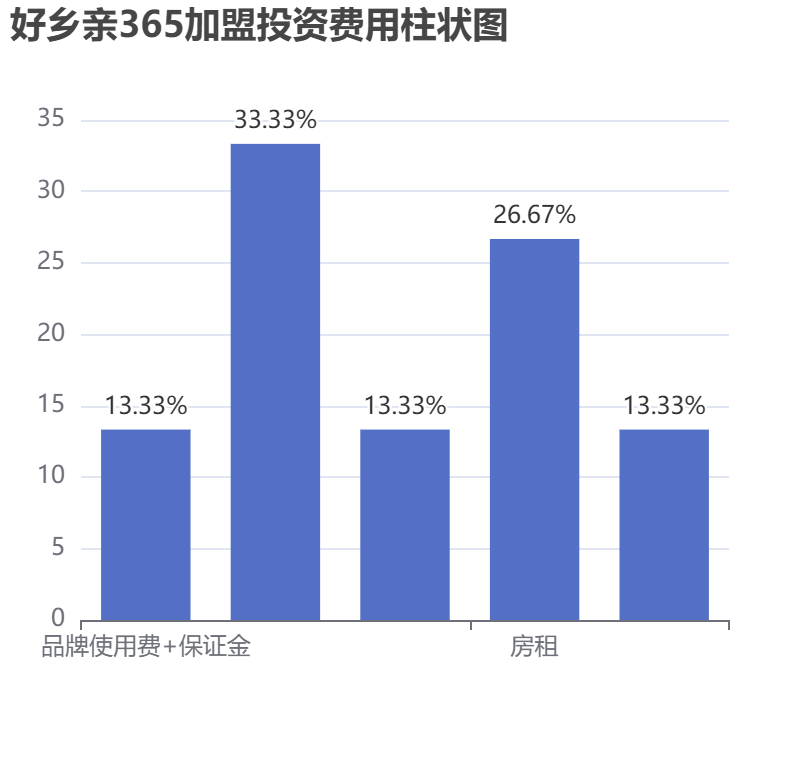 好鄉親365加盟投資費用柱狀圖表