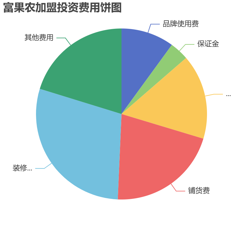 富果農加盟投資費用餅狀圖表