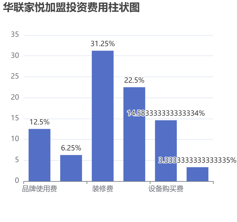 華聯家悅加盟投資費用柱狀圖表