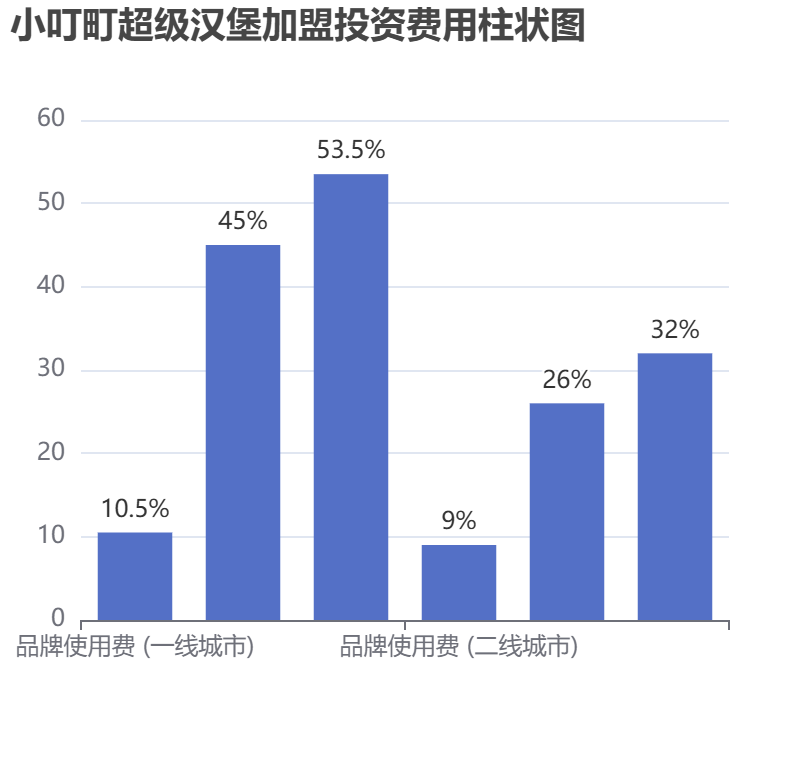 小叮町超級漢堡加盟投資費用柱狀圖表