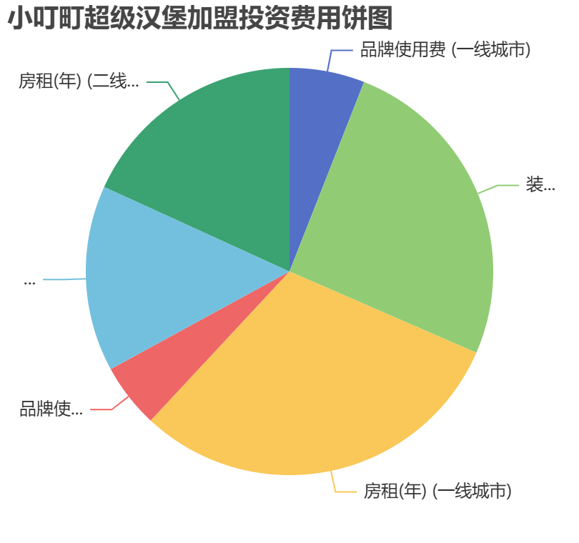 小叮町超級漢堡加盟投資費用餅狀圖表