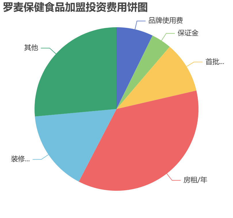 羅麥保健食品加盟投資費用餅狀圖表