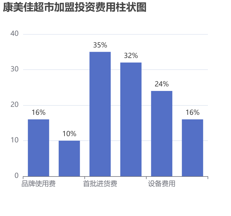 康美佳超市加盟投資費用柱狀圖表