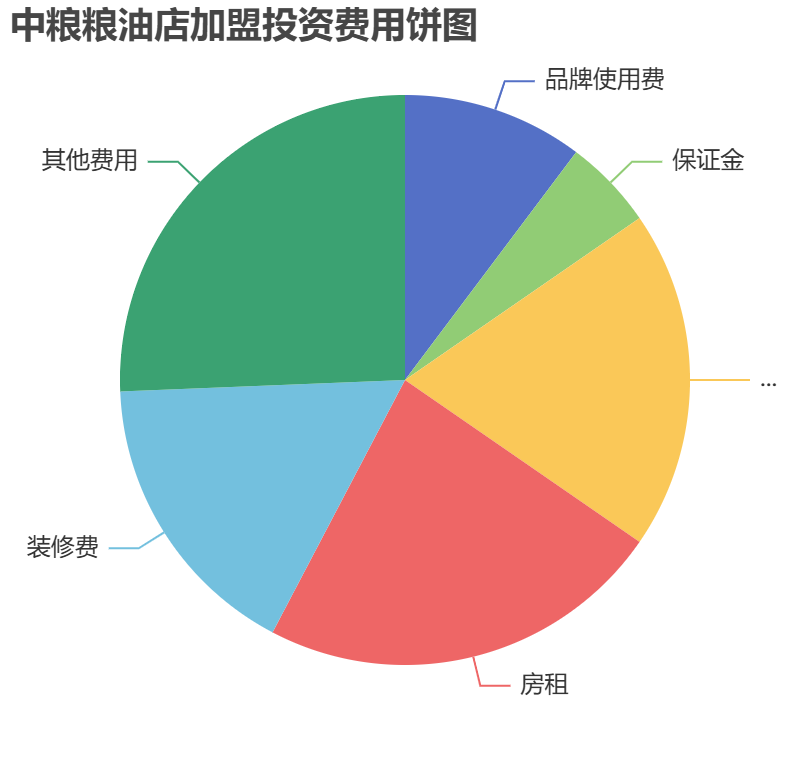 中糧糧油店加盟投資費用餅狀圖表