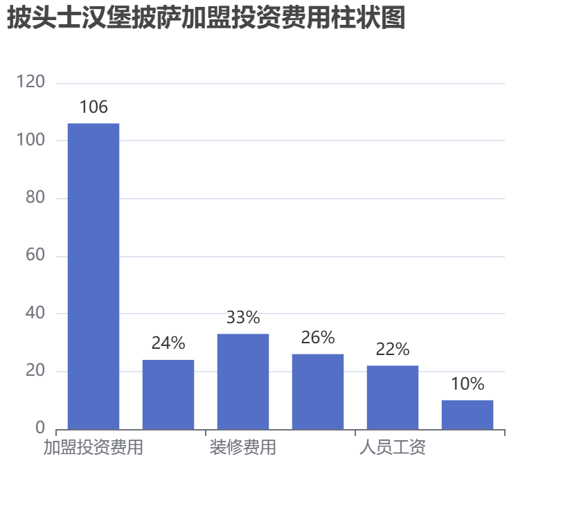 披頭士漢堡披薩加盟投資費用柱狀圖表