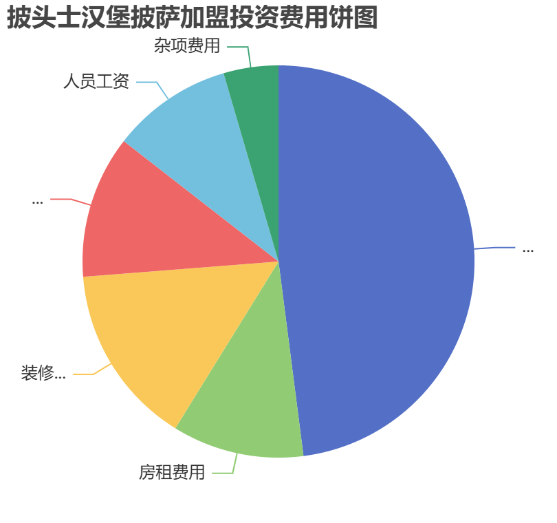 披頭士漢堡披薩加盟投資費用餅狀圖表