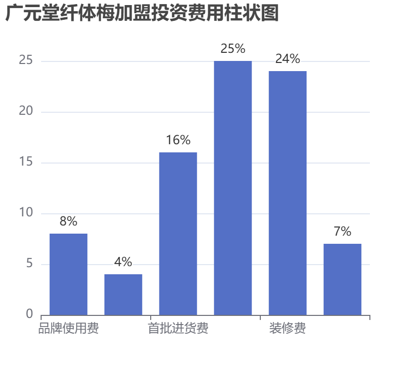 廣元堂纖體梅加盟投資費用柱狀圖表